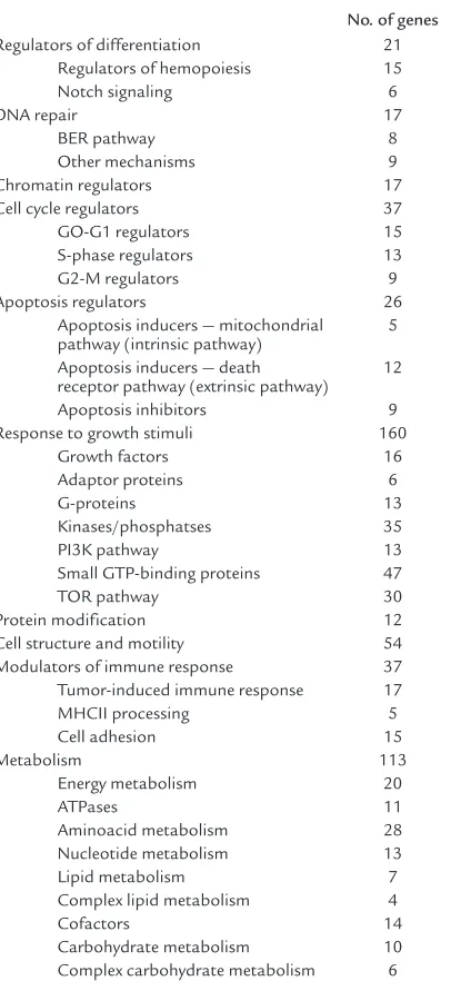 Table 3Functional classification of AML-fusion protein target genes