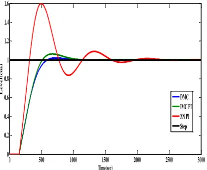 Fig.-9:.Comparison of DMC, IMC PI and ZNPI Controllers with 5% Kp change at 66% Operating Point               