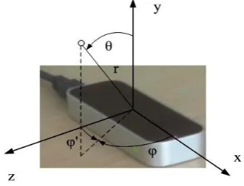 Figure 5. The Cartesian and spherical coordinate systems used to describe positions in the controller’s sensory space 