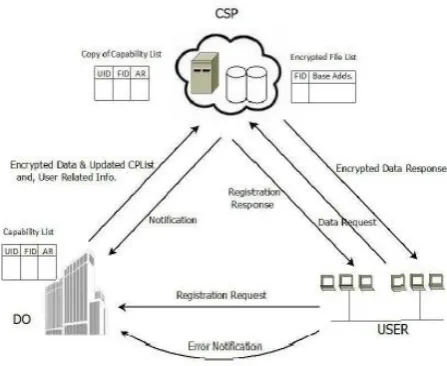 Fig. 1 Communication model in Proposed Scheme 