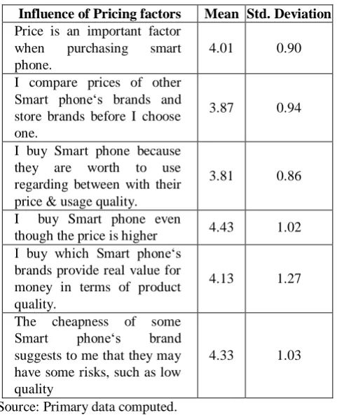 Table 2 Relationship between Pricing factors and switching behaviour 