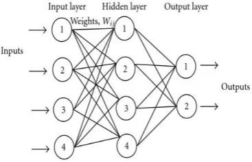 Figure 1: Feed forward neural network  MLP is especially suitable for approximating a classification 