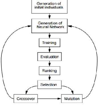 Figure 2: Structure of GANN System 