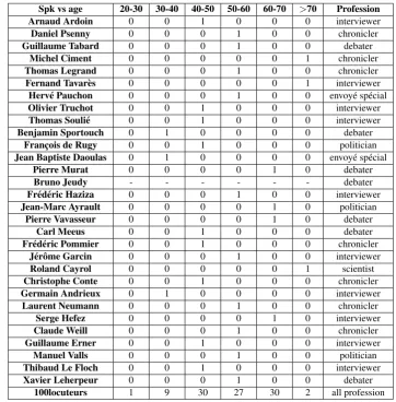 Table 2: Speakers ages and professions.