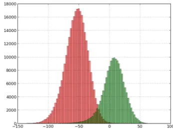 Figure 3: Target and non-target score distributions for thepooled condition (all the comparison tests taken together.
