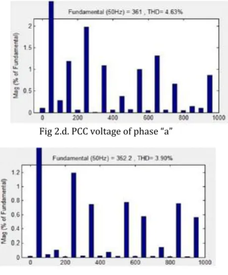 Fig 2.d. PCC voltage of phase “a” 