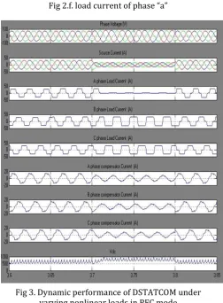 Fig 2.e. source current of phase “a” Fig 2.f. load current of phase “a” 