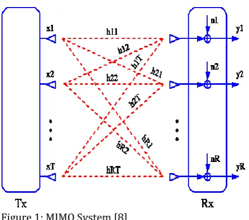 Figure 1: MIMO System [8] 
