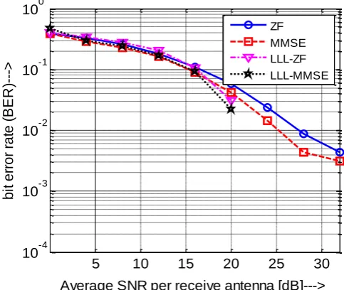 Table 1: Comparison of BER performance of linear and LRA aided receivers 