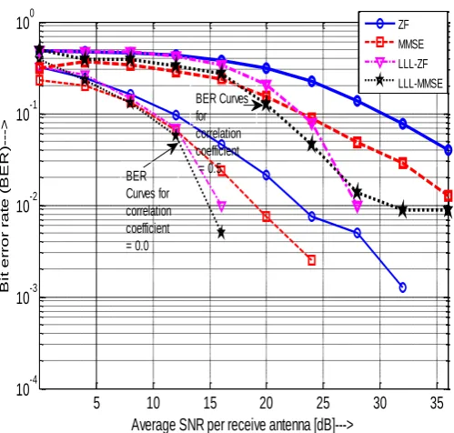 Table 3: Comparison of BER curves of receivers for QPSK modulated and 16QAM modulated systems 