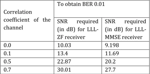 Table 5. Comparison of BER curves of LLL-ZF and LLL-MMSE receiver for increasing values of correlation coefficients 