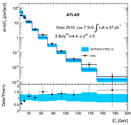 Fig. 4. Top graph: Experimental (black dots) and theoretical (blue line) photon + jet production cross section, for production in opposite pseudorapidity hemispheres, with 2.8 � |yjet| < 4.4 [5]