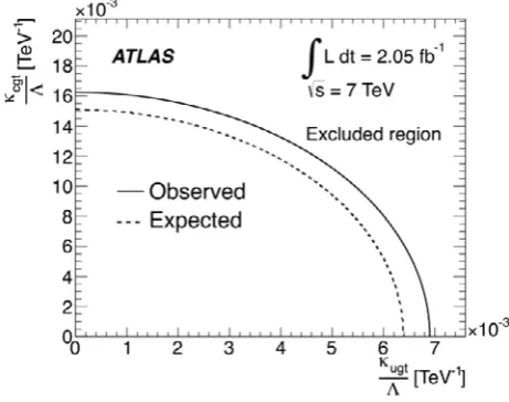Fig. 5. Measured forward-backward asymmetries from the Tevatron and charge asymmetries from the LHC, compared to predictions from the Standard Model as well as predictions incorporating various potential new physics contributions [6]