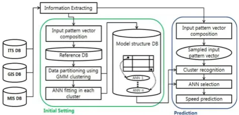 Figure 3.1: Flowchart of the prediction system of this  research 