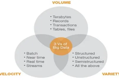 Fig 1: Big data 