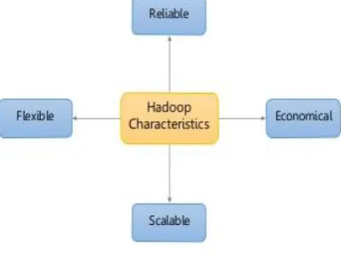 Fig 2: Map Reduce 