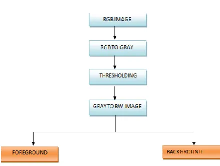 Fig 1: Block diagram of Otsu’s method 