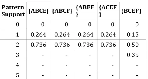 Figure -19: C4 candidate PFP4  patterns with their support pmf values. 