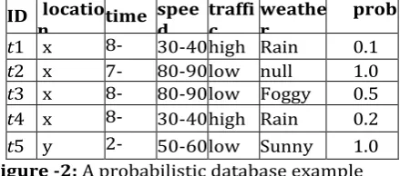 Figure -2: A probabilistic database example3pm   