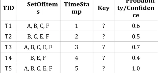 Figure -7:  PWS for  PDB for Pascal Transactional Temporal Dataset with Probabilistic Confidence The collection of Items for figure 6 PDB contains 6 individual items, let say I is the set of these items