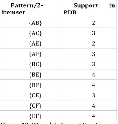 Figure -12: FP2 and its Support Count The candidate for PFP will be as following in figure 13