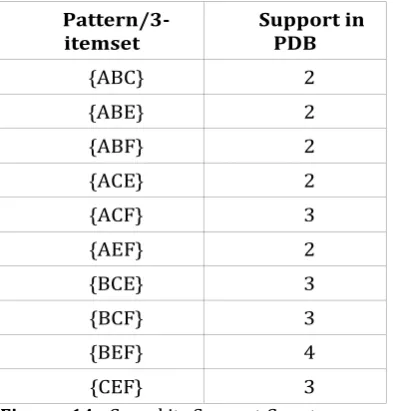 Figure -14.: C3 and its Support Count All pattern in Figure 14 are frequent. So, frequent 3-itemset will be as following in figure 15