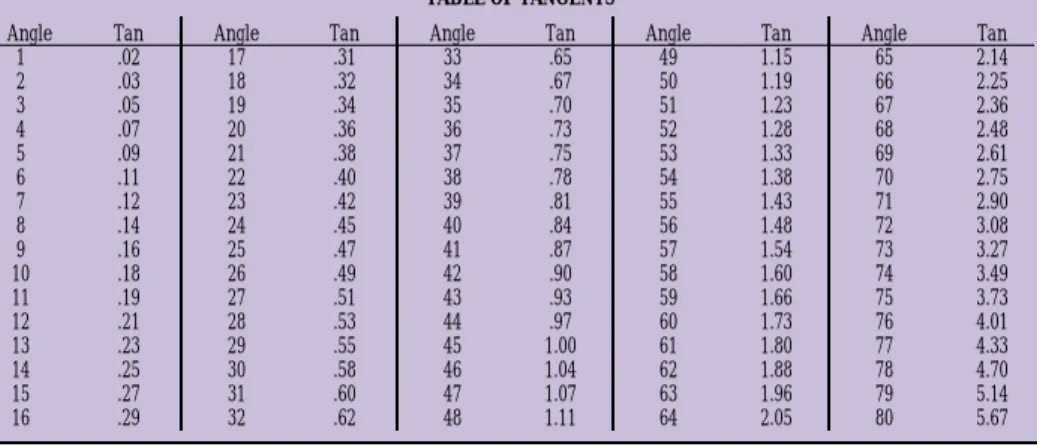 TABLE OF TANGENTS