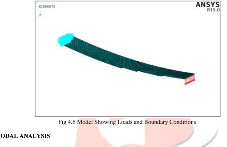 Fig 4.6 Model Showing Loads and Boundary Conditions 