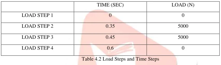 Table 4.2 Load Steps and Time Steps 