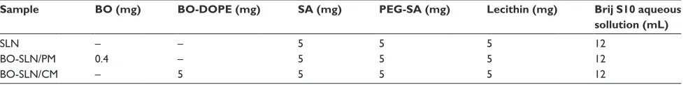 Figure 1 synthetic route of BO-DOPe as one of the lipid materials of BO-slN/cM.Abbreviations: BO, borneol; DOPE, dioleoyl phosphoethanolamine; BO-SLN/CM, borneol-modified chemically solid lipid nanoparticle.