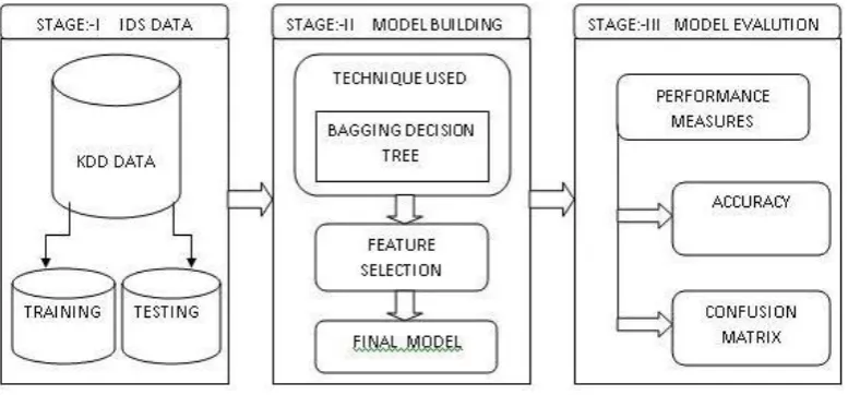 Fig 1: Proposed Architecture for Bagging Technique. 