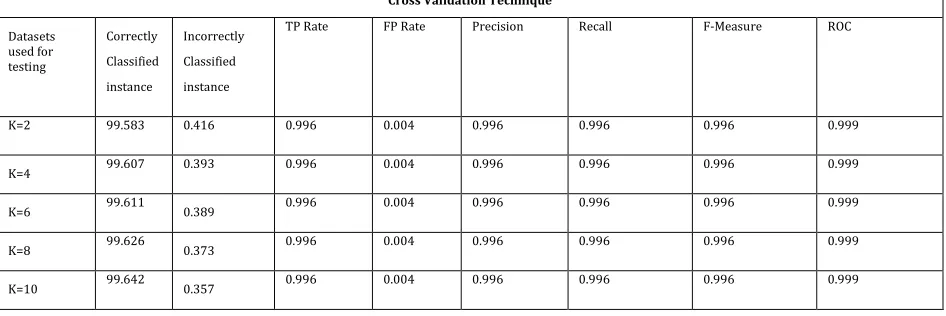 Table II: Testing the system by cross validation datasets-However, in this experiment k=10 have highest accuracy & its Confusion Matrix is also given below  