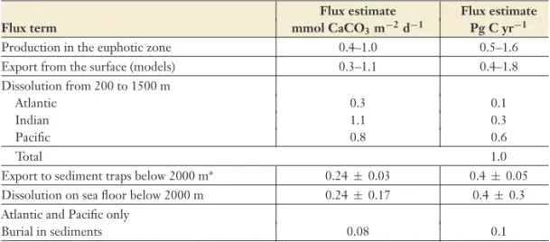 Table 1 Summary of CaCO 3 flux estimates for the ocean updated from Berelson et al. (2007) Flux estimate Flux estimate