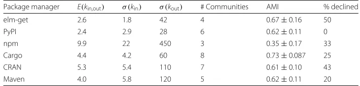 Table 1 Summary statistics for each ecosystem