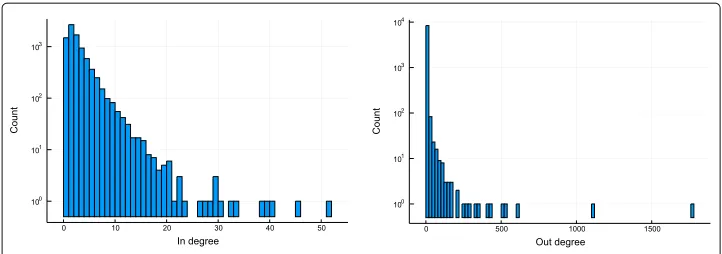 Fig. 3 PyPI degree distributions. In and out degree distributions for the PyPI package ecosystem