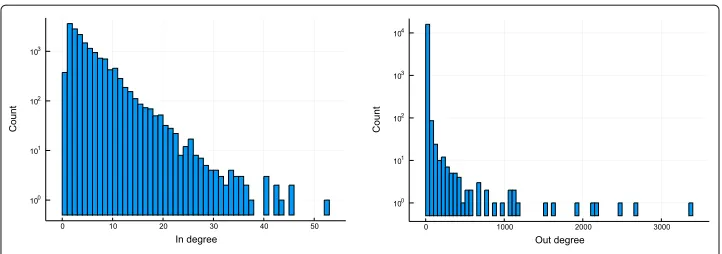 Fig. 5 Cargo degree distributions. In and out degree distributions for the Cargo package ecosystem
