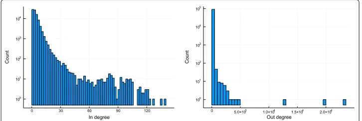 Fig. 7 Choosing the number of communities: Elm. Left: the mean pairwise adjusted mutual information ofthe community-node membership across repeated decompositions