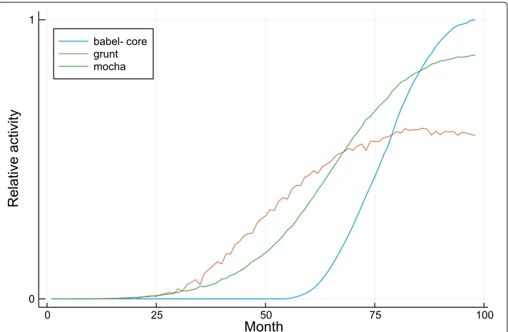 Fig. 16 CRAN community activity. Relative activity of each community in each month. The communities arenamed by important packages as detailed in the “Methods” section