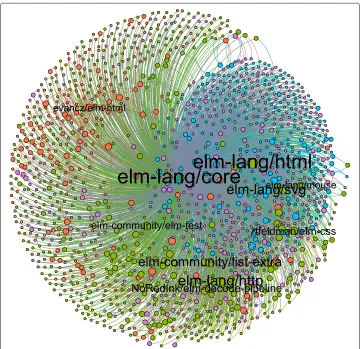 Fig. 1 Elm network. Elm network visualised using Gephi. Node and label size corresponds to out-degree.Each node i is coloured according to the strongest strength of community membership given by κi asdescribed in the Methods section