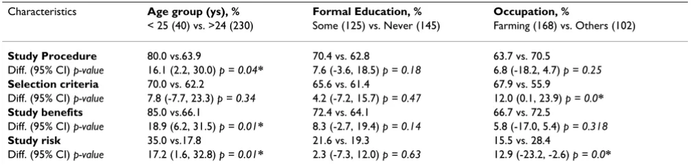 Table 2: Relation between parental characteristics and understanding