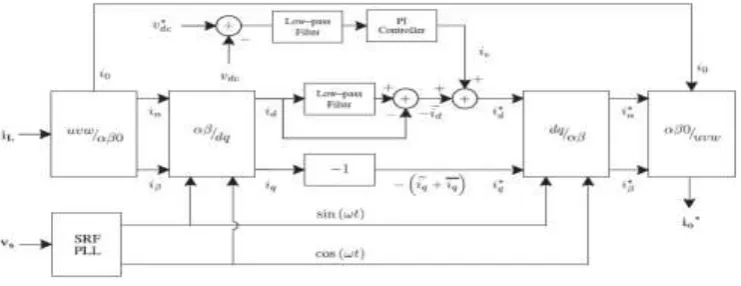 Fig 3. DQ-based Current Reference Generator Block Diagram  