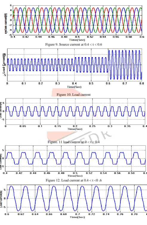 Figure 9. Source current at 0.4 < t < 0.6 