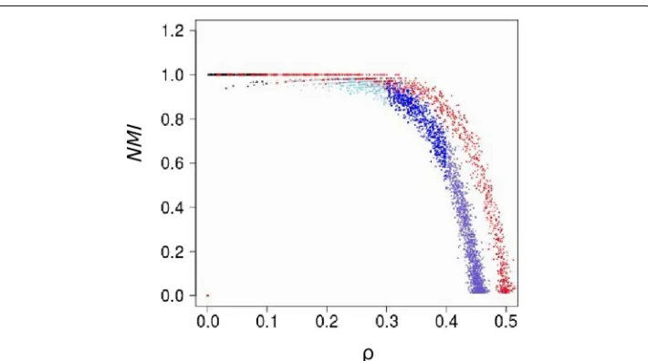 Fig. 4 Degree correlations ofErdos-Renyi of<identify different ranges of values ofare assigned at random and the GAL for each agent of GAL separating nodes according to its opinion state fordifferent values of ρ