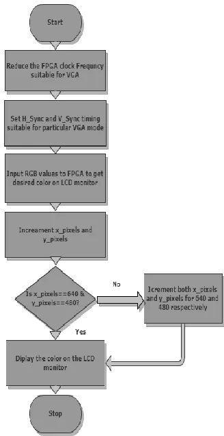 Fig 8: Flow chart for VGA display 