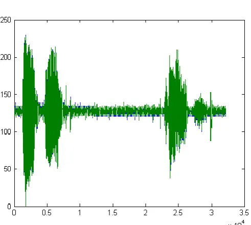 Fig 4: Comparison of Original cover  Audio File and 