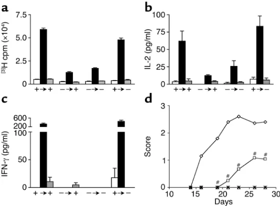 Table 2Phenotype of BM chimeras