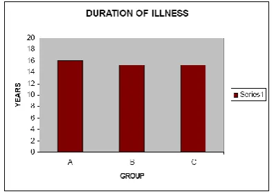 Figure 4 is the diagrammatic representation of the mean duration of illness among three groups