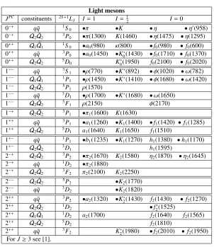 Table 2a: Classiﬁcation of light mesons, up to J = 2 (see [1] for full table).