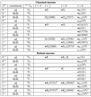 Table 2b: Classiﬁcation of heavy mesons.