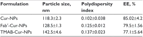 Table 1 characterization of cur-NPs, Fab′-cur-NPs, and TMaB-cur-NPs 